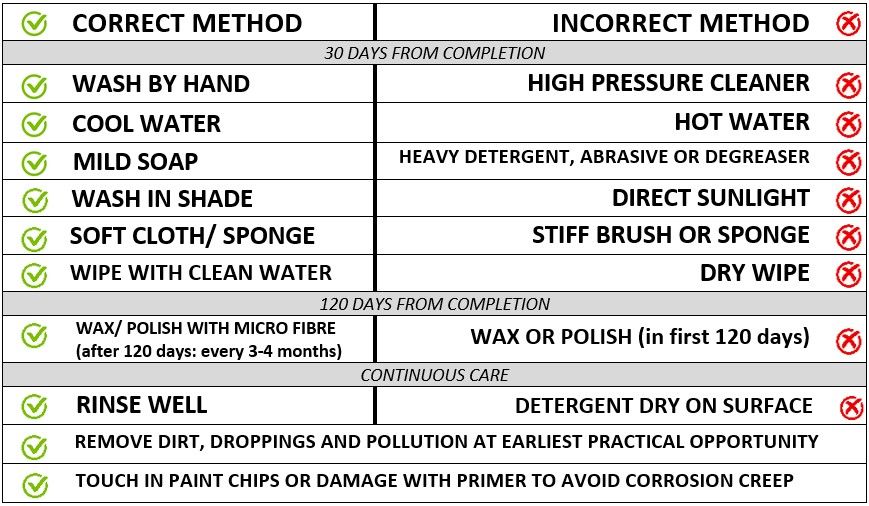Comparison chart of correct and incorrect methods of aftercare.